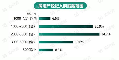 58同城安居客2022年房地產(chǎn)經(jīng)紀(jì)人生存報(bào)告 經(jīng)紀(jì)人學(xué)歷水平逐年上升，物業(yè)管理領(lǐng)域現(xiàn)新機(jī)遇