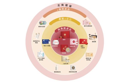 全球最大燕窩產品公司沖刺港交所，多元化業務驅動業績增長