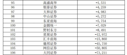 券商業績指標大排名 38項指標全亮相，中信證券總資產逼近1萬億，經營演出及經紀業務受關注
